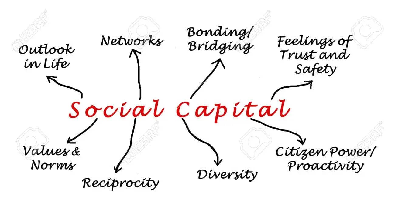 Indice du capital social : voici le classement pour l’Algérie Indice du capital social : voici le classement pour l’Algérie
