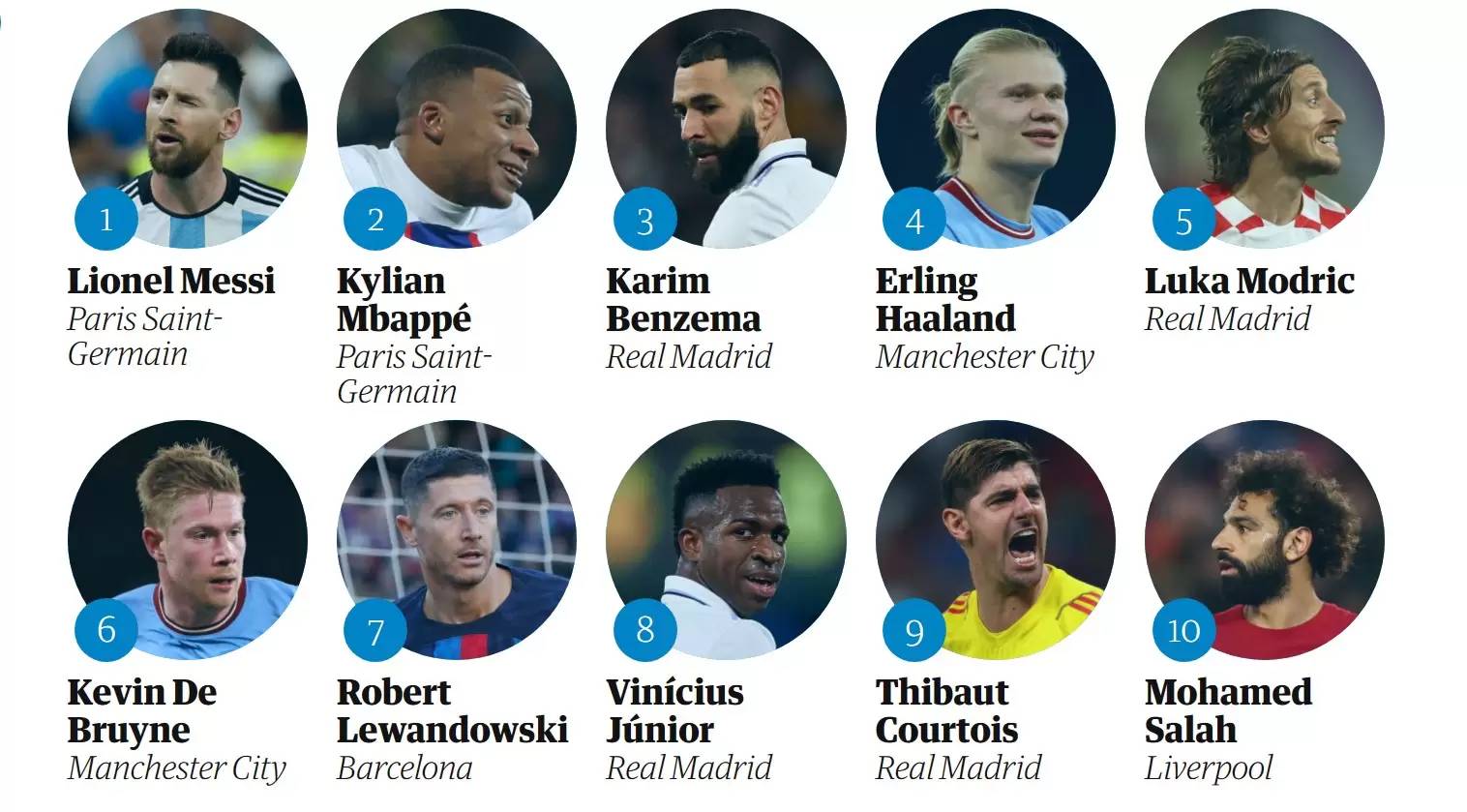 Top 100 meilleurs footballeurs du monde : Un Algérien sur le podium top100