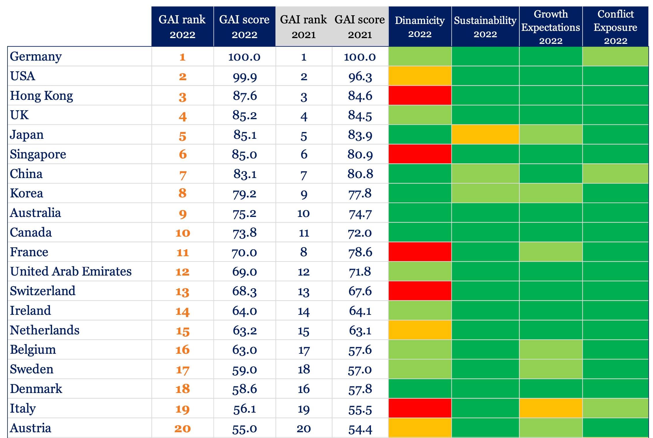 Pays les plus attractifs pour le commerce : Voici le Classement moins honorable de l'Algérie Pays les plus attractifs pour le commerce : Classement de l'Algérie