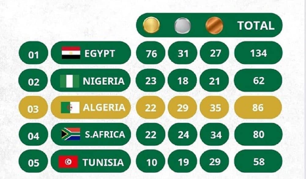 Jeux Africains : L'Algérie maintient sa position au troisième rang avec 86 Médailles