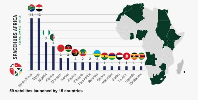 Pays africains avec le plus de satellites