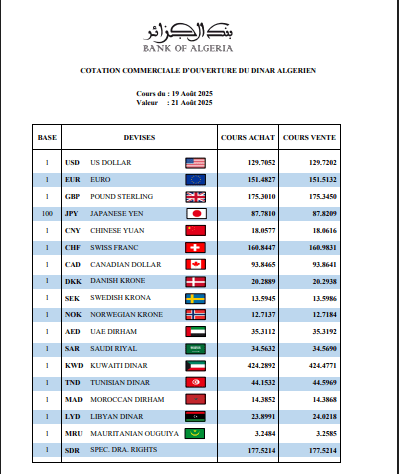Taux de change en Algérie : voici les cotations officielles de ce jeudi 21 août 2025 Taux de change en Algérie : voici les cotations officielles de ce jeudi 21 août 2025