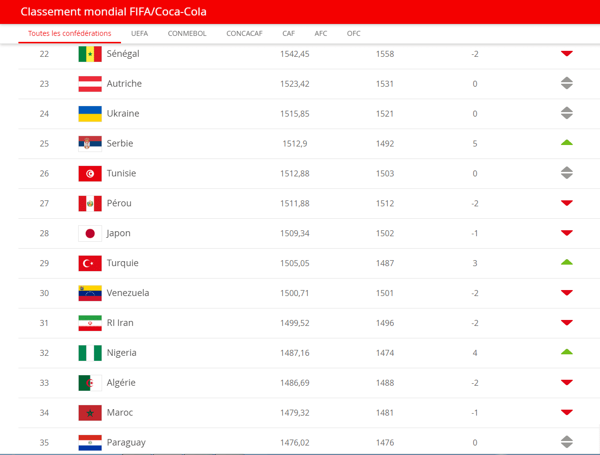 Classement FIFA 2023: rang de l'Algérie