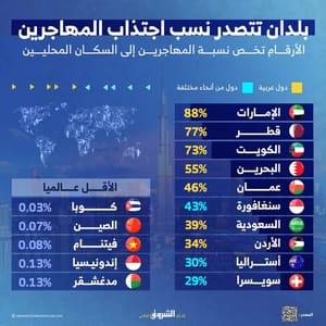 Voici les pays en tête des taux d'attraction d'immigrants...