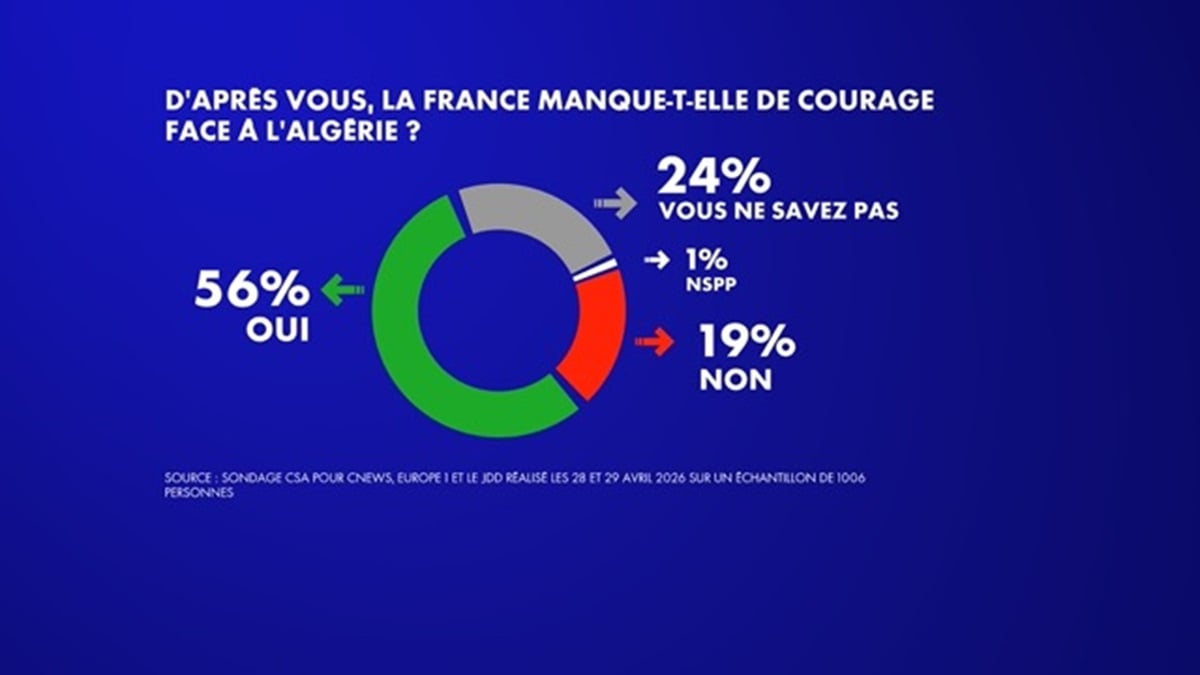 Algérie : sondage choc, les Français critiquent la diplomatie