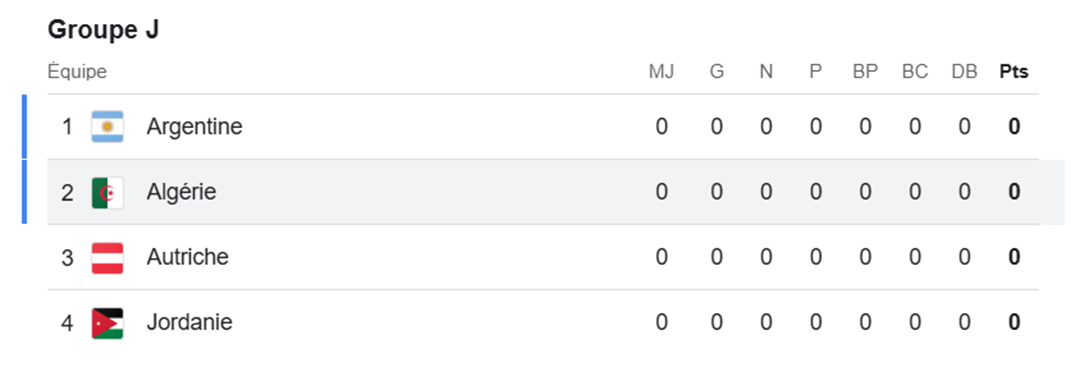 Choc à la Coupe du Monde 2026 : l’Algérie affronte l’Argentine
