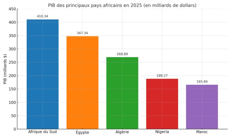 Economie africaine : l’Algérie s’impose parmi les 3 géants