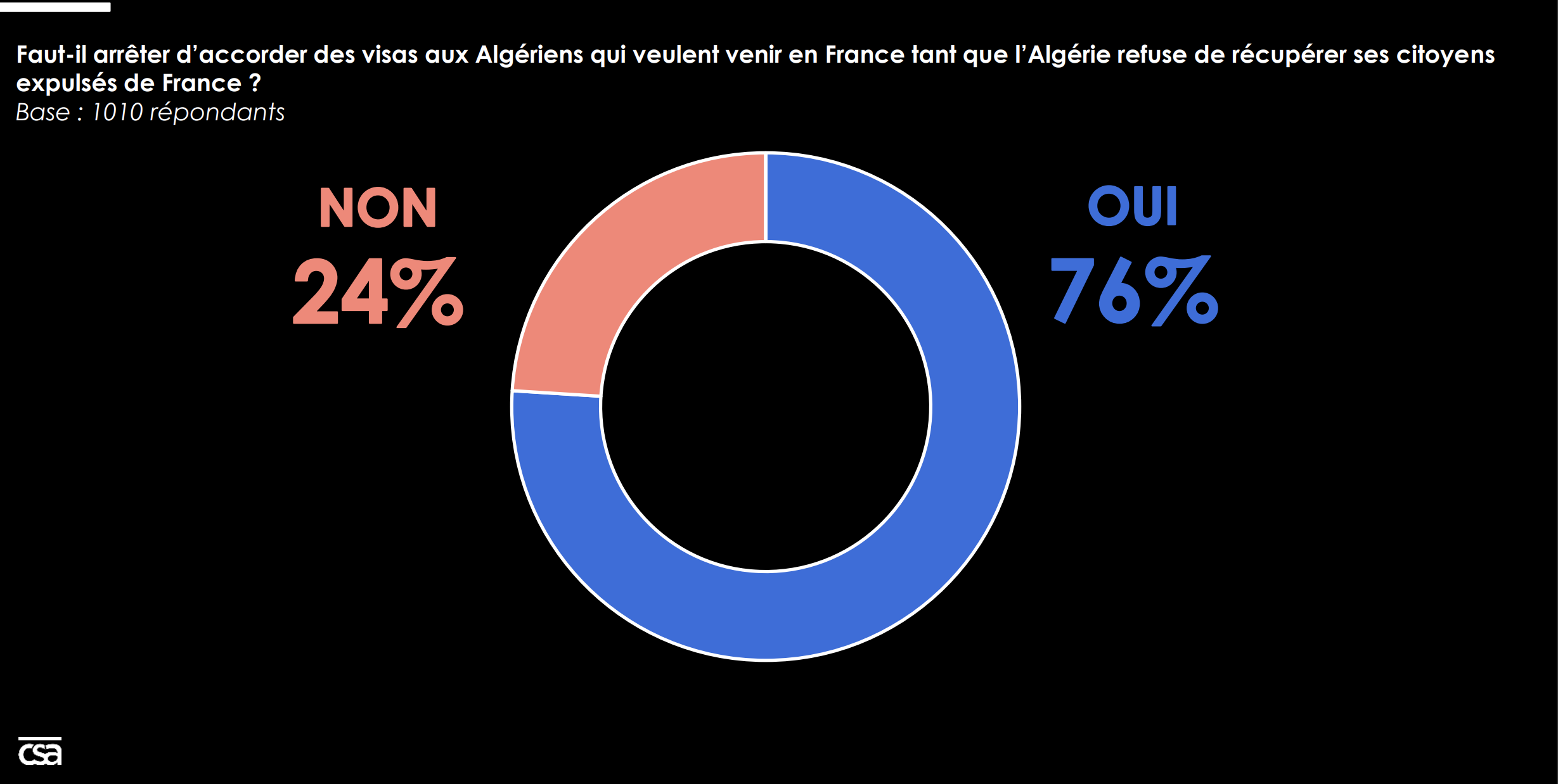 Visa algérien : pourquoi 76 % des Français sont contre ?
