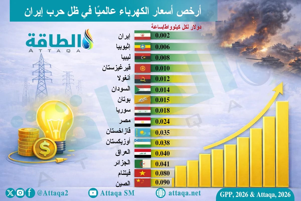 Prix de l'électricité : où se situe réellement l’Algérie dans le monde ?