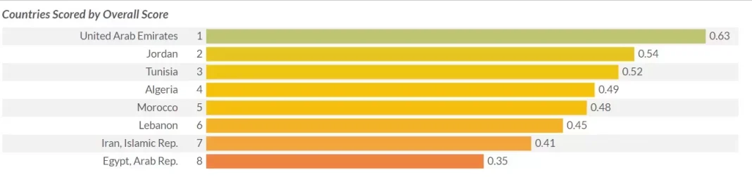Indice mondial de l’État de droit : voici le classement de l’Algérie Carte illustrant le classement de l'Algérie dans l'indice mondial de l'État de droit.