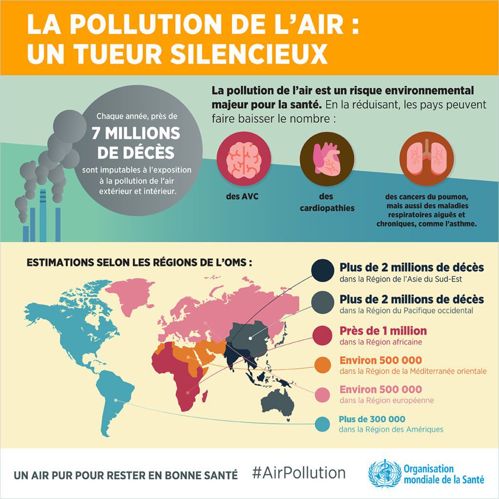 Pollution atmosphérique : L'OMS alerte sur une hausse des cas de cancer d’ici 2050